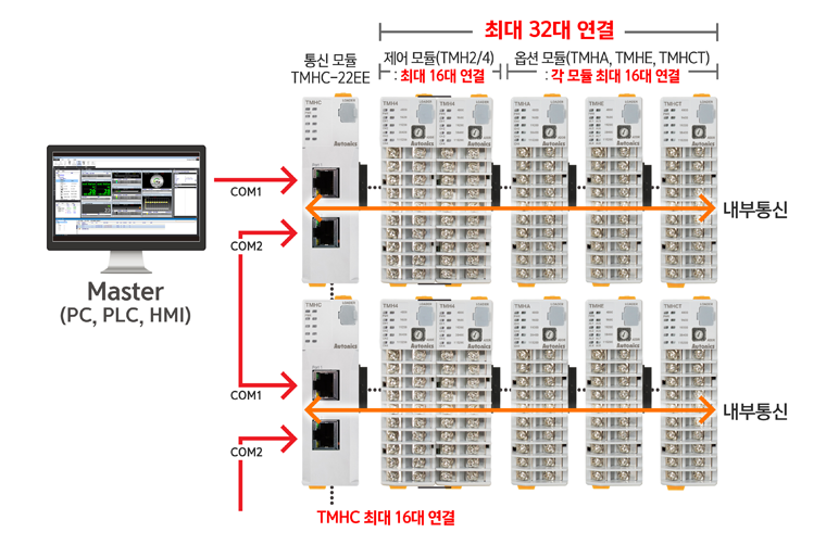 제어 모듈 단독 구성