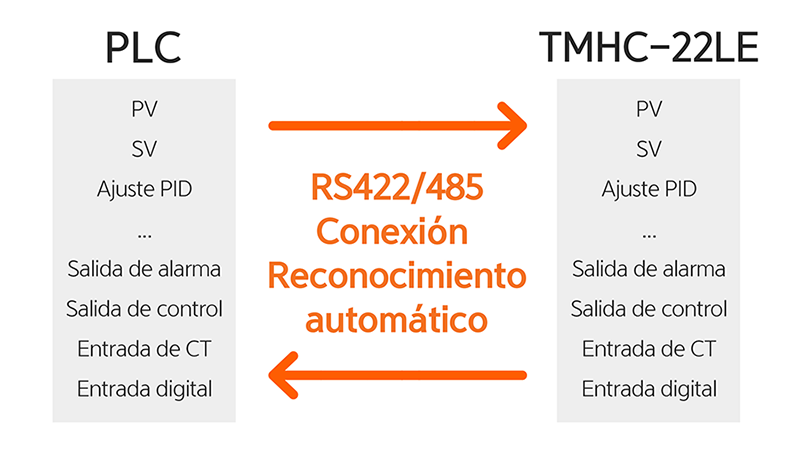 Fácil configuración con comunicación a PLC que no requiere programación ladder