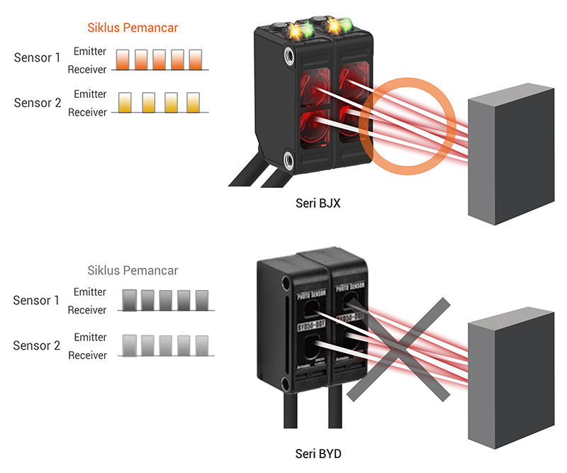 Mutual Interference Prevention Function