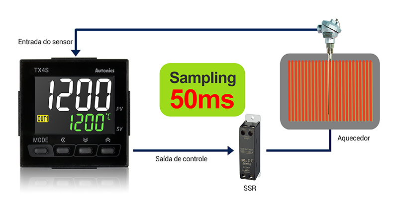 50ms High-Speed Sampling Cycle