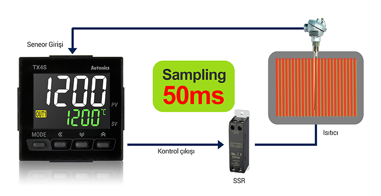 50ms High-Speed Sampling Cycle