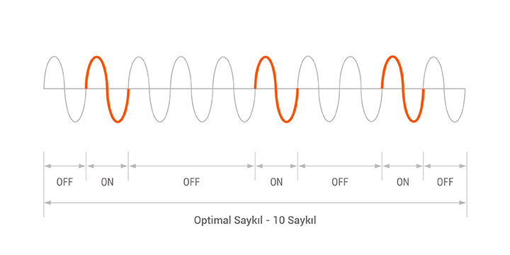 Sıfır Geçişli Saykıl Kontrolü