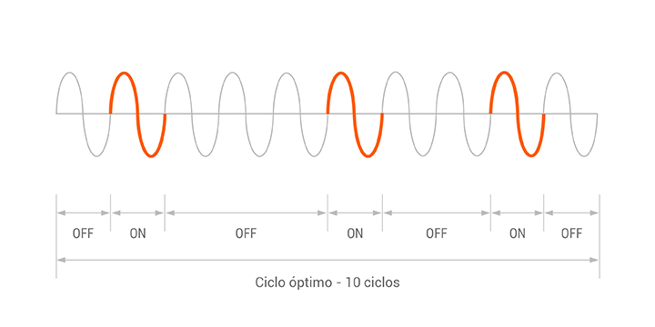 Zero Cross Cycle Control