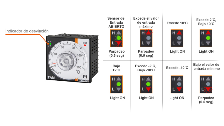 Temperature Deviation Indicators