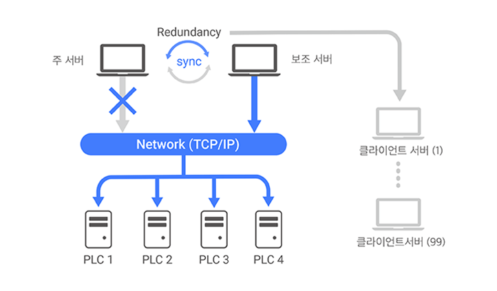 멀티 디바이스 지원