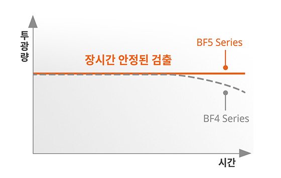 투광 소자의 수명 열화와 온도 변화에 무관하게 장시간 사용 가능