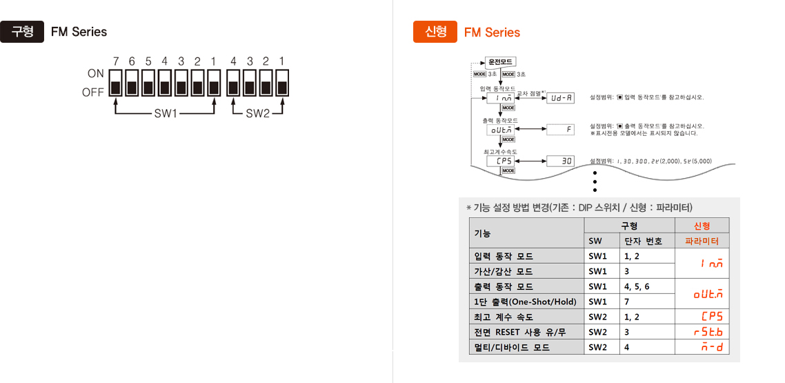 구형:FM Series, 신형:FM Series 1.설정범위:입력동작모드를 참고하십시오. 2.설정범위:출력동작모드를 참고하십시오. *표시전용 모델에서는 표시되지 않습니다. 3.설정범위 -자세한 내용은 하단 설명 참조