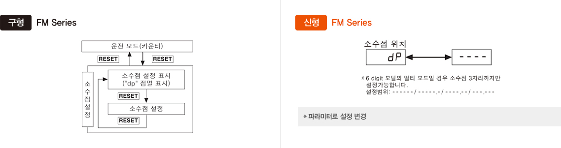 구형:FM Series, 신형:FM Series *6digit 모델의 멀티 모드일 경우 소수점 3자리까지만 설정가능합니다. *파라미터로 설정 변경