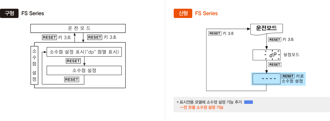 구형:FS Series, 신형:FS Series *표시전용 모델에 소수점 설정 기능 추가 → 전 모델 소수점 설정 가능