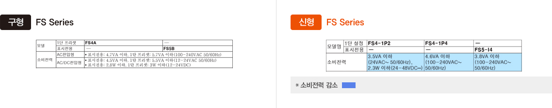 구형:FS Series (모델-1단 프리셋,-표시전용,소비전력-AC전압형,-AC/DC전압형) 신형:FS Series (모델명-1단설정,-표시전용,소비전력) -자세한 내용은 하단 설명 참조