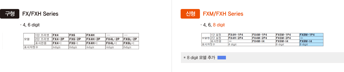 구형:FX/FXH Series 4, 6 digit 모델(1단 프리셋, 2단 프리셋, 표시전용), 표시자릿수, 신형 : FXM/FXH Series 4, 6, 8 digit 모델(1단 프리셋, 2단 프리셋, 표시전용),표시자릿수 -자세한 내용은 하단 설명 참조