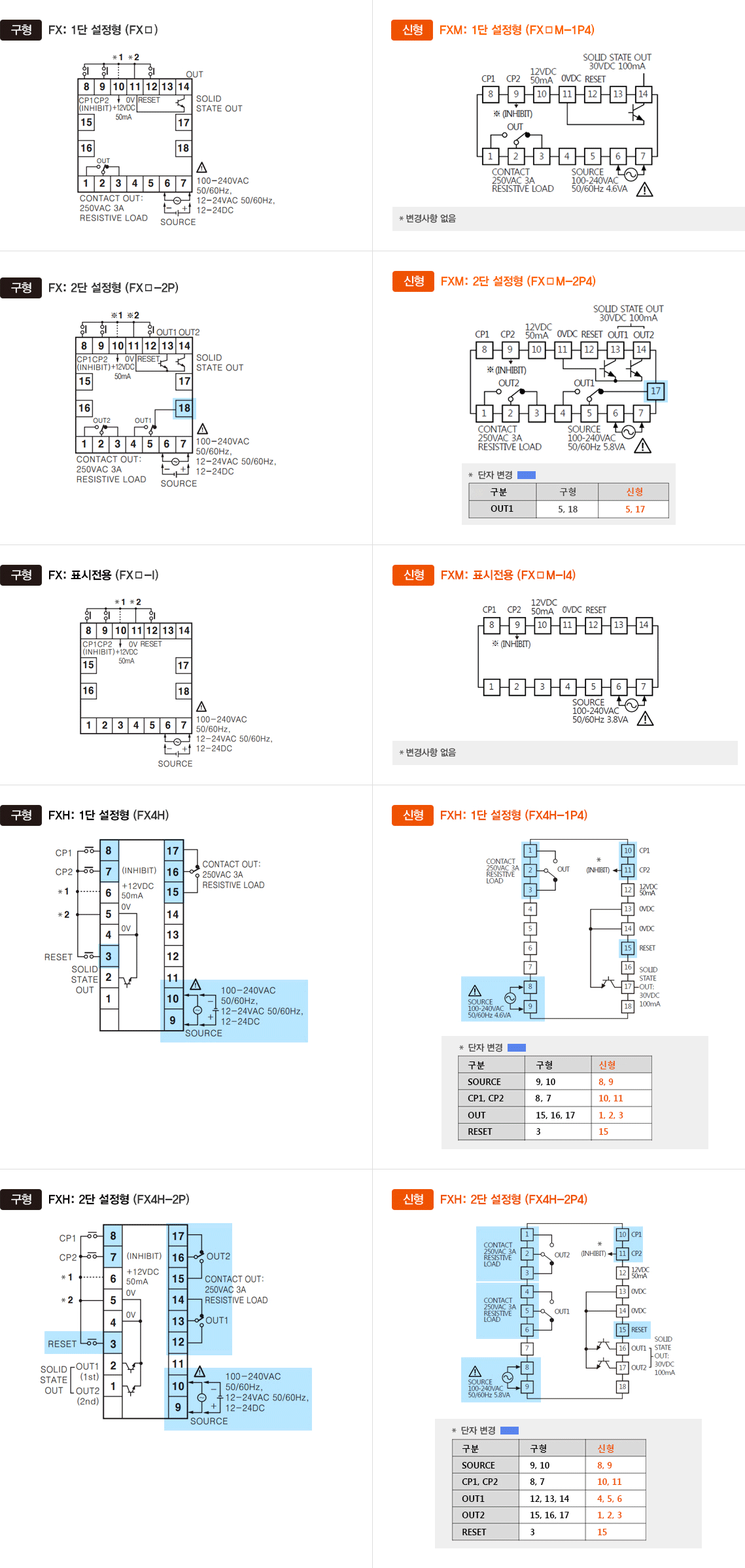 구형 : FX 1단 설정형(FX□), 신형 : 1단 설정형(FX□M-1P4) *변경사항 없음, 구형 : FX 2단 설정형(FX□-2P), 신형 : FXM 2단 설정형(FX□M-2P4) *단자변경-자세한 내용 하단 내용 참조, 구형 : FX 1단 설정형(FX□-I), 신형 : FXM 표시전용(FX□M-I4) *변경사항 없음, 구형 : FXH 1단 설정형(FX4H), 신형 : FXH 1단 설정형(FX4H-1P4) *단자 변경 -자세한 내용 하단참조, 구형 : FXH 2단 설정형(FX4H-2P), 신형 : FXH 2단 설정형(FX4H-2P4) -자세한 내용은 하단 설명 참조