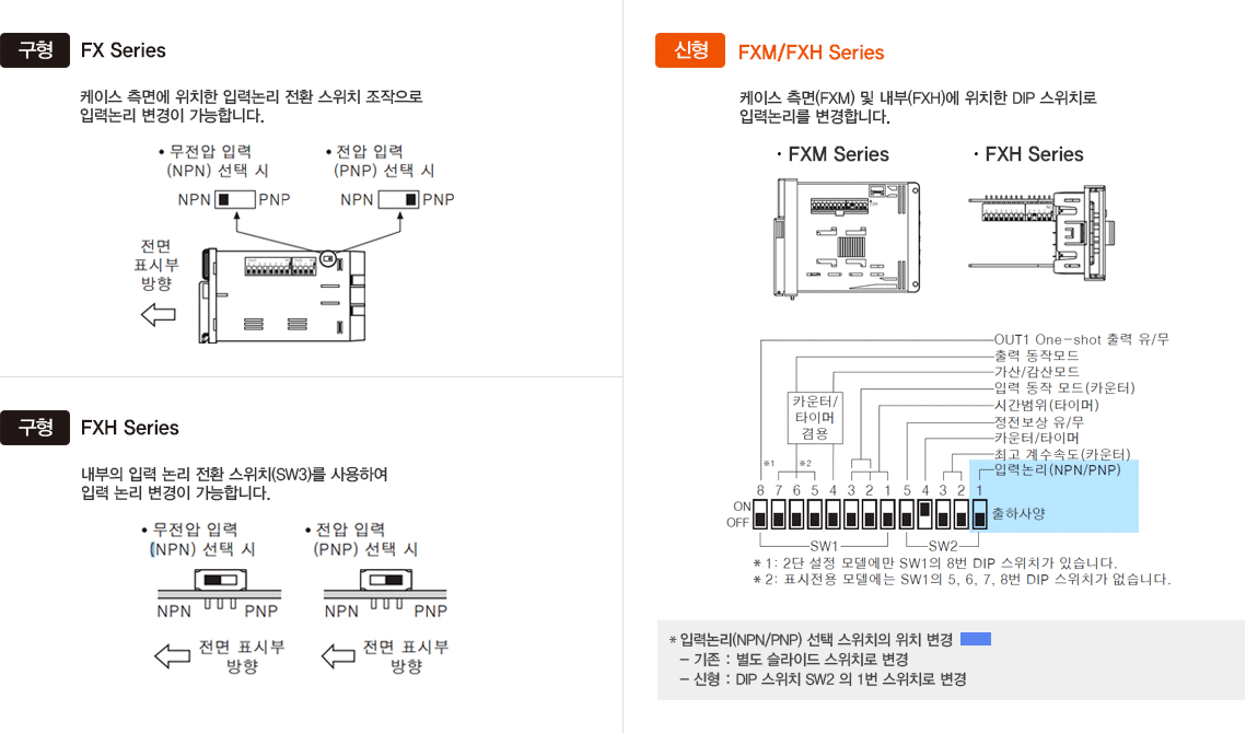 구형 : FX Series -케이스 측면에 위치한 입력논리 전환 스위치 조적으로 입력논리 변경이 가능합니다. 구형 : FXH Series -내부의 입력 논리 전환 스위치(SW3)를 사용하여 입력 논리 변경이 가능합니다. 신형 : FXM/FXH Series 케이스 측면(FXM) 및 내부(FXH)에 위치한 DIP 스위치로 입력논리를 변경합니다.