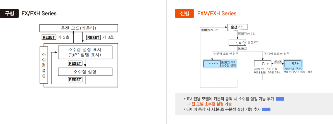 구형 : FX/FXH Series, 신형 : FXM/FXH Series *표시전용 모델에 카운터 동작 시 소수점 설정 기능 추가 → 전 모델 소수점 설정 가능 *타이머 동작 시 시.분.초 구분점 설정 기능 추가