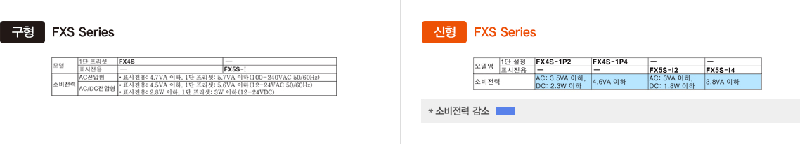 구형 : FXS Series 모델(1단 프리셋, 표시전용), 소비전력(AC전압형,AC/DC전압형) 신형 : FXS Series 모델(1단 프리셋,표시전용), 소비전력 -자세한 내용은 하단 설명 참조