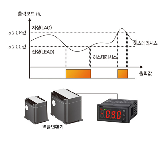 역률 표시 및 출력