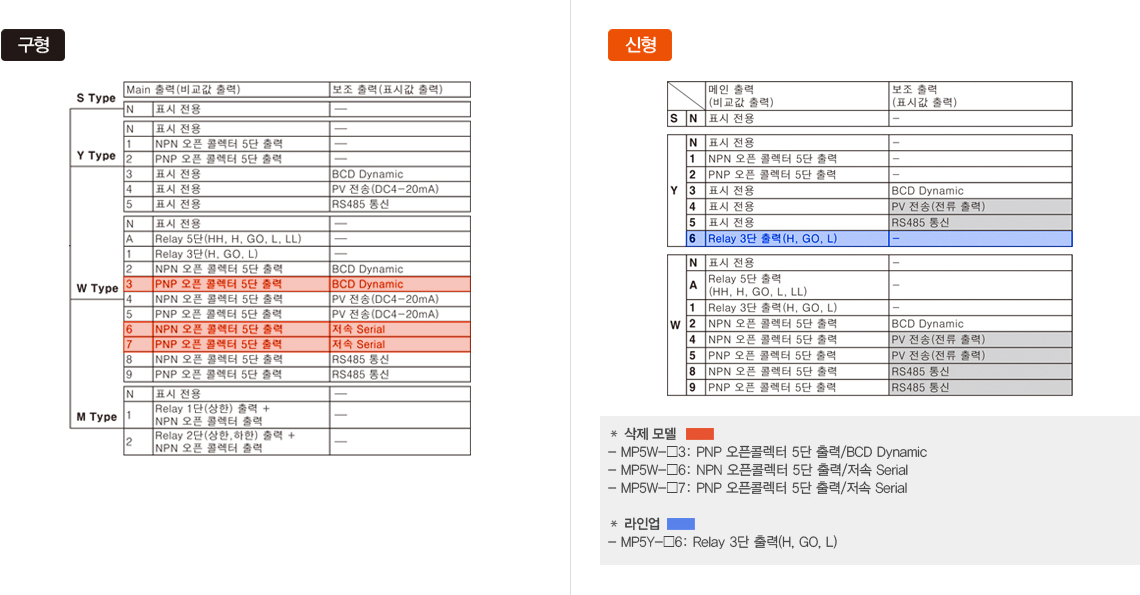 모델구성 구형, 신형 -자세한 내용은 하단 설명 참조