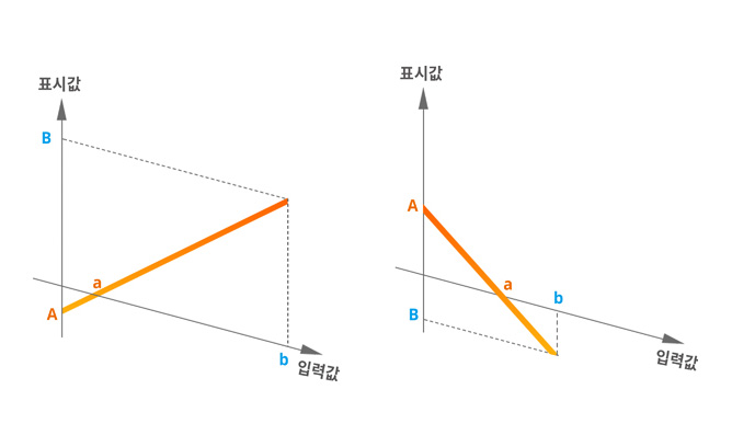 High/Low 스케일 기능