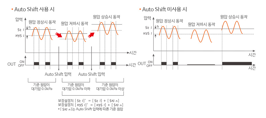 Auto Shift 사용 시, Auto Shift 미사용 시