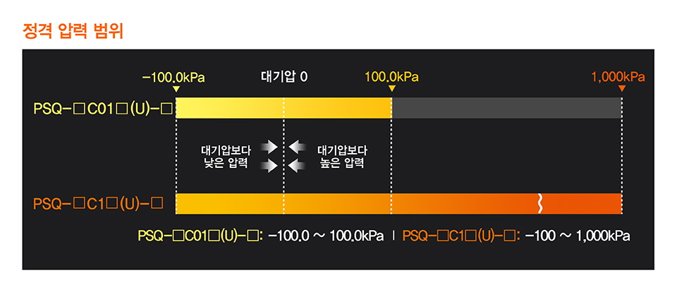 정격 압력 범위