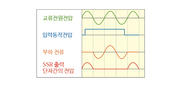 제로크로스 턴온