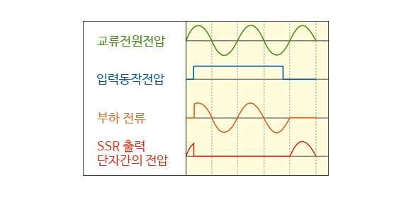 랜덤 턴온