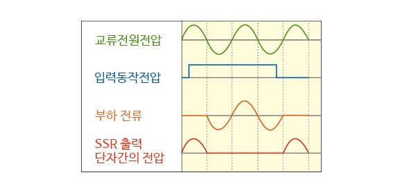 제로크로스 턴온