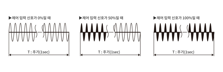 제어 입력 신호가 0%일 때, 제어 입력 신호가 50%일 때, 제어 입력 신호가 100%일 때