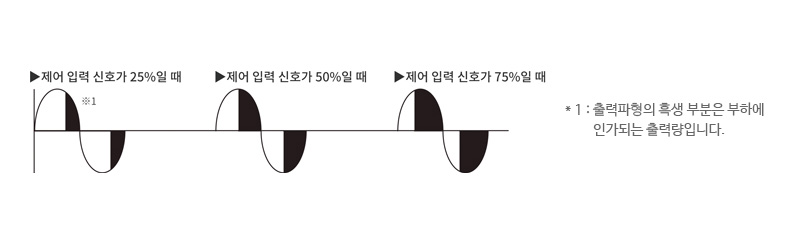 위상 제어 출력 파형  : 제어 입력 신호가 25%일 때, 제어 입력 신호가 50%일 때, 제어 입력 신호가 75%일 때 * 1 : 출력파형의 흑생 부분은 부하에 인가되는 출력량입니다.