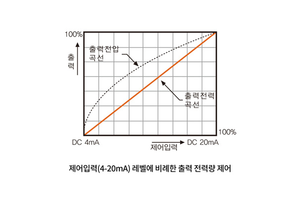 전력 균등 분할방식 : 제어입력(4-20mA) 레벨에 비례한 출력 전력량 제어