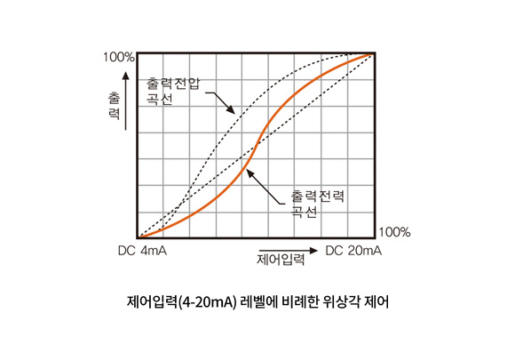 위상 균등 분할방식 : 제어입력(4-20mA) 레벨에 비례한 위상각 제어