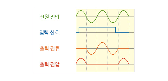 제로크로스 턴온