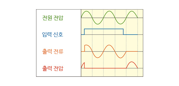 랜덤 턴온