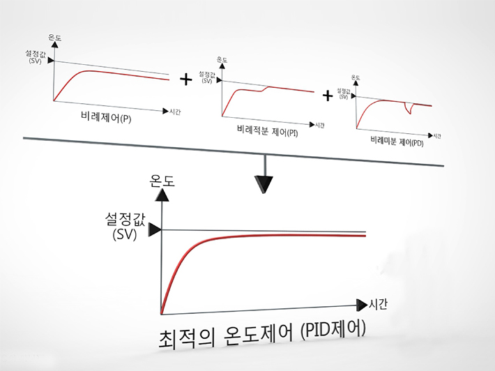 셀프 튜닝 PID 제어 알고리즘 채용