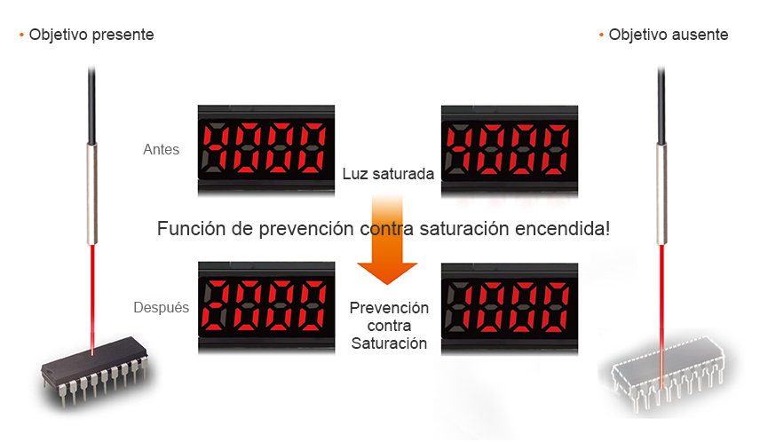 Target Present : Before - Saturated Light → Saturation Prevention Function ON!, After - Saturation Prevention