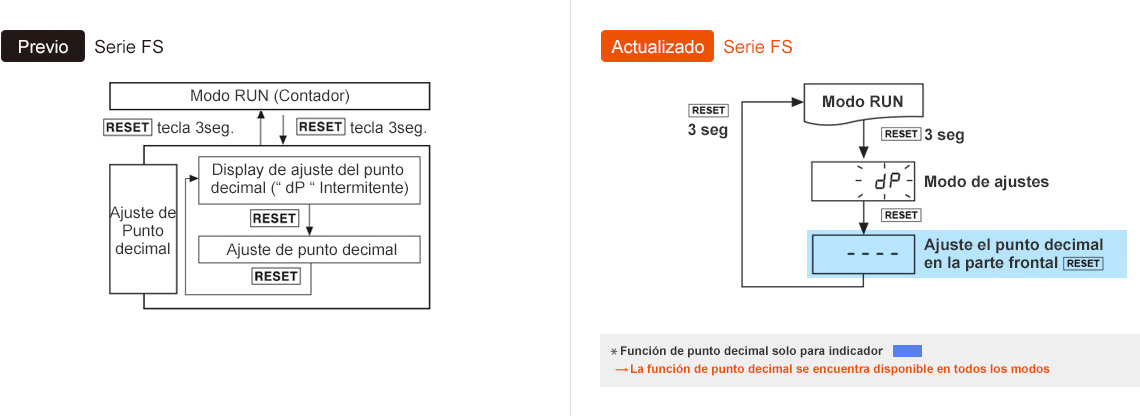 Previo : FS Series, Actualizado : FS Series *Added decimal point function for Sólo indicador → Decimal point function available on all models