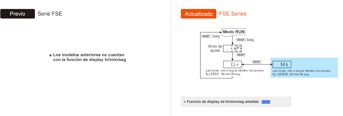 Previo : FSE Series *Prevlous models do not contaln hr/min/sec display function, Actualizado : FSE Series *Added hr/min/sec display function