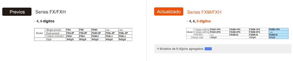 Previous : FX/FXH Series, Actualizado : FXM/FXH Series Display Digits - See below for details