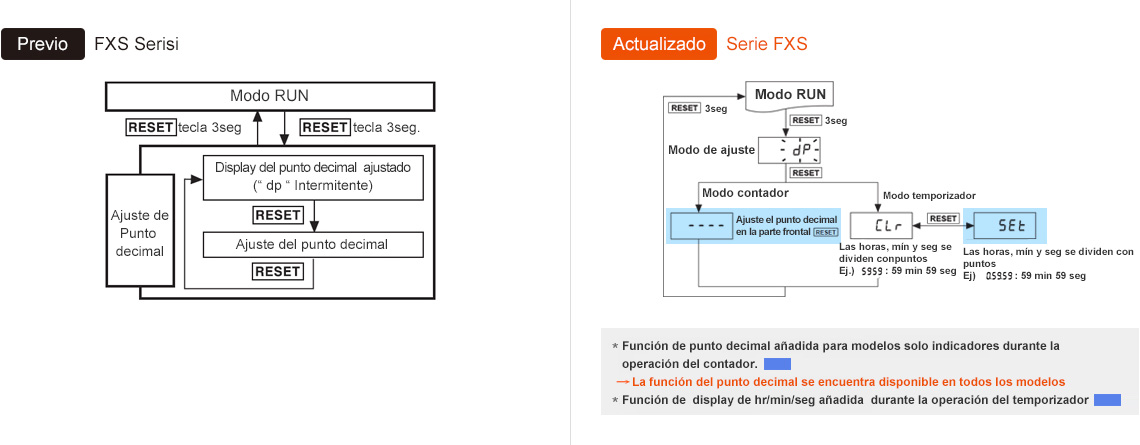 Previos : FXS Series, Actualizado : FXS Series *Added decimal point function for Sólo indicador models during counter operation → Decimal point function available on all models *Added hr/min/sec display function during timer operation