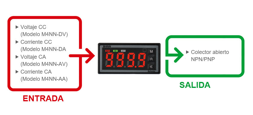 INPUT : DC Voltage(M4NN-DV model), DC Current(M4NN-DA model), AC Voltage(M4NN-AV model), AC Current(M4NN-AA model) OUTPUT : NPN/PNP Open Collector