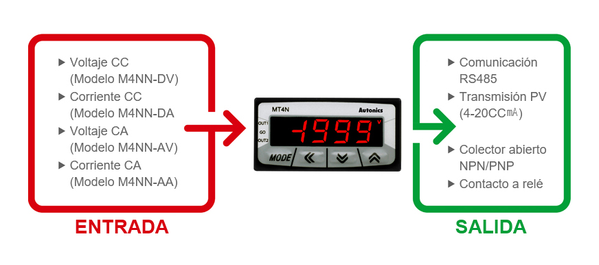 INPUT : DC Voltage (MT4N-DV Model), DC Current (MT4N-DA Model), AC Voltage (MT4N-AV Model), AC Current (MT4N-AA Model) OUTPUT : RS485 Communication, PV Transmission (DC4-20mA), NPN/PNP Open Collector, Relay Contact