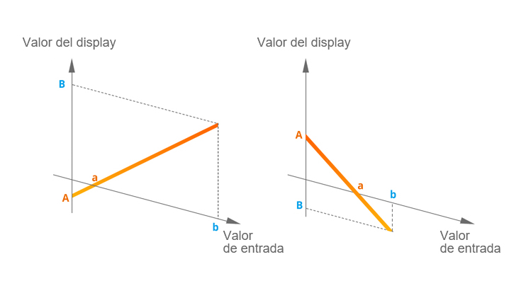 High/Low Limit Display Scale Function