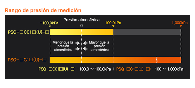 Pressure Measurement Range