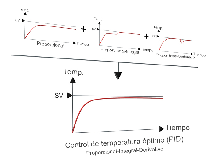 Auto-Tuning PID Control Algorithm