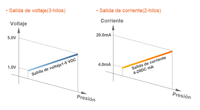 Voltage Output(3-wire)