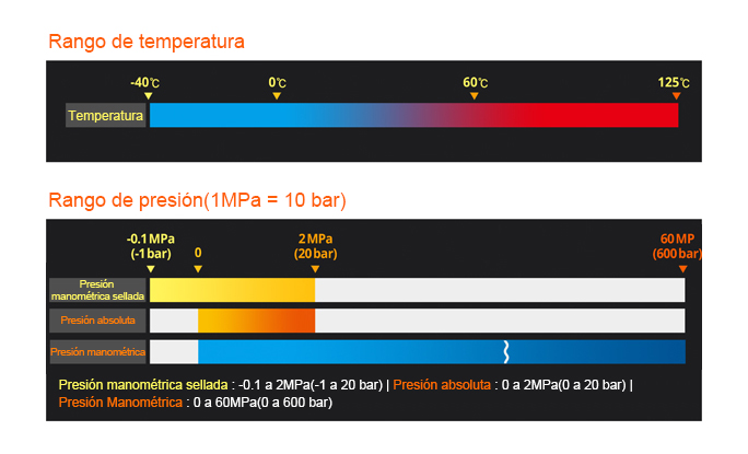 Temperature Range