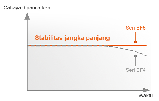 Tahan lama dan dapat diandalkan