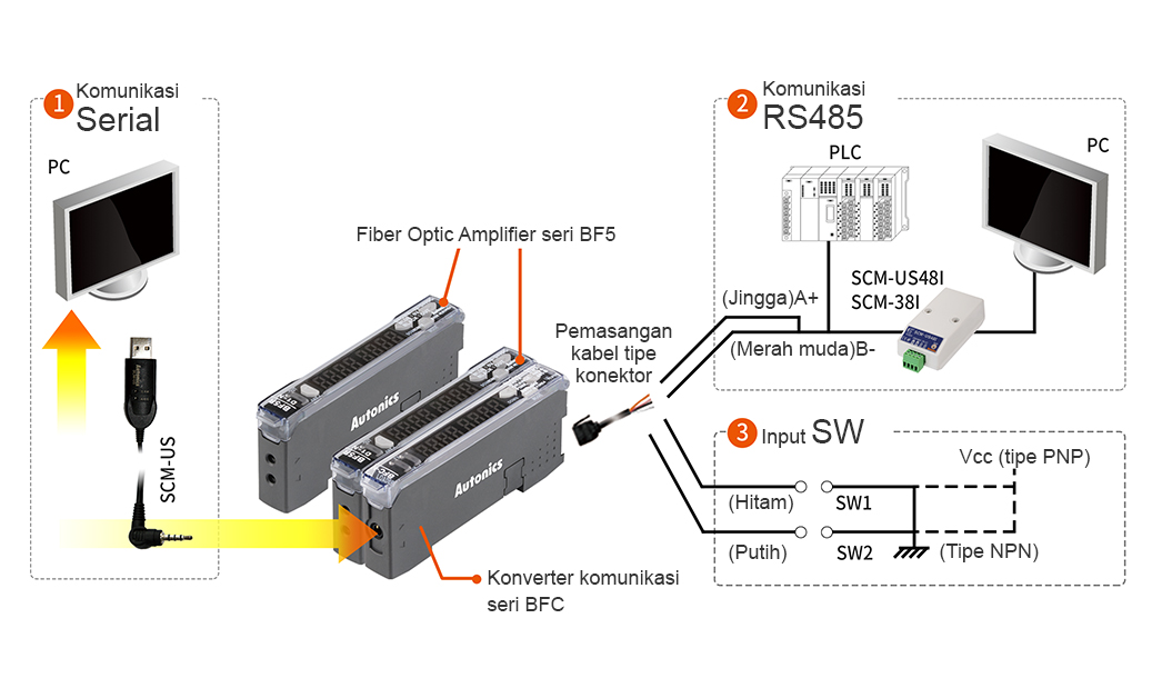 1.Komunikasi serial 2.Komunikasi RS485 3.Input SW