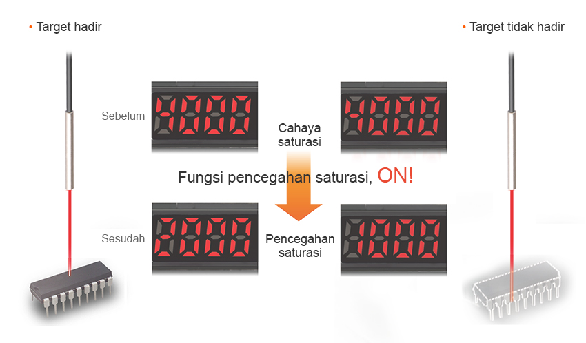 Target hadir : Sebelum - Cahaya saturasi → Fungsi pencegahan saturasi, ON!, Sesudah - Pencegahan saturasi