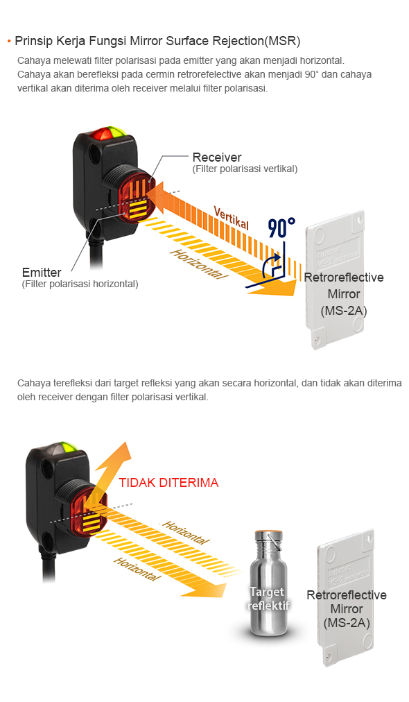 Prinsip Kerja Fungsi Mirror Surface Rejection (MSR) : Cahaya melewati filter polarisasi pada emitter yang akan menjadi horizontal. Cahaya akan berefleksi pada cermin retrorefelective akan menjadi 90˚ dan cahaya vertikal akan diterima oleh receiver melalui filter polarisasi.